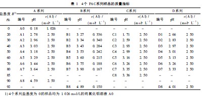 表1  4個(gè)PAC系列樣品的質(zhì)量指標(biāo)