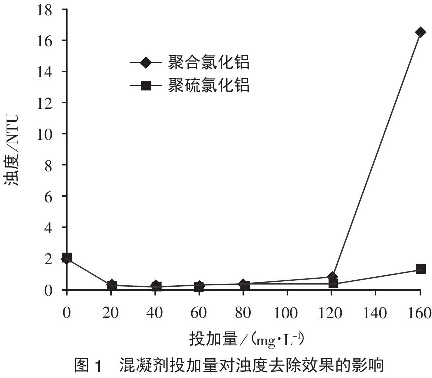 圖1  混凝劑投加量對(duì)濁度去除效果的影響