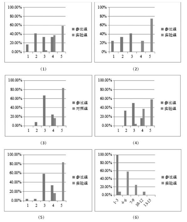 圖2 問卷調(diào)研結(jié)果統(tǒng)計(jì)圖 