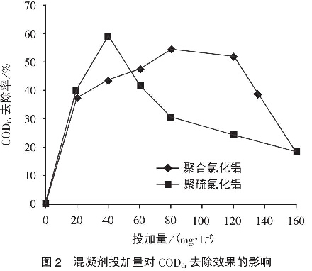 圖2混凝劑投加量對(duì)CODcr去除效果的影響