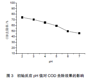 圖3 初始反應(yīng)pH 值對(duì)COD 去除效果的影響