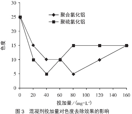 圖3混凝劑投加量對(duì)色度去除效果的影響