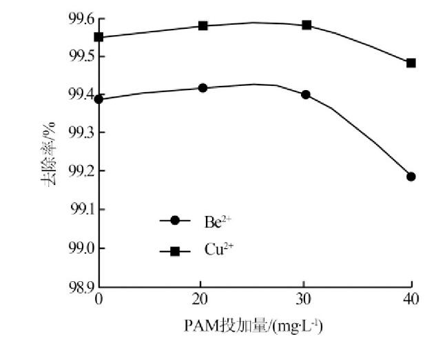 圖4 PAM投加量對(duì)PAC、PAM組合絮凝效果的影響