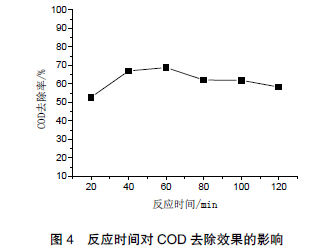 圖 4 反應(yīng)時(shí)間對(duì)COD 去除效果的影響