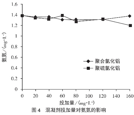 圖4混凝劑投加量對(duì)氨氮的影響