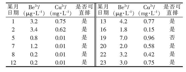 表1 鈹銅生產(chǎn)線某月污水檢測(cè)數(shù)據(jù)