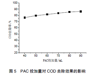 圖 5 PAC 投加量對(duì)COD 去除效果的影響