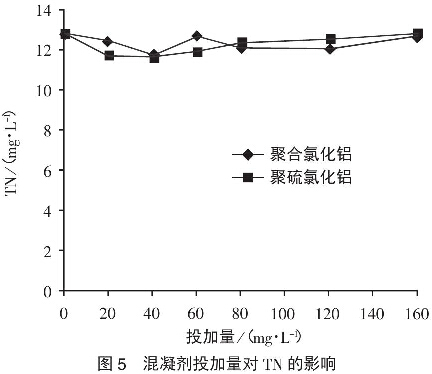 圖5混凝劑投加量對(duì)TN的影響