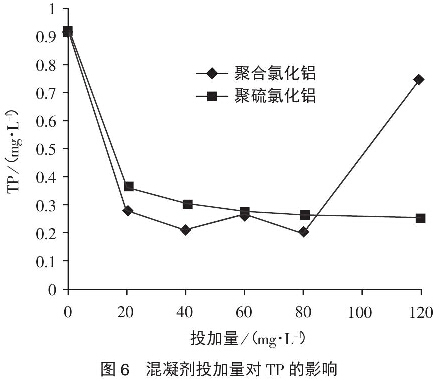 圖6混凝劑投加量對(duì)TP的影響