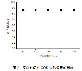 圖 7 反應(yīng)時(shí)間對(duì)COD 去除效果的影響