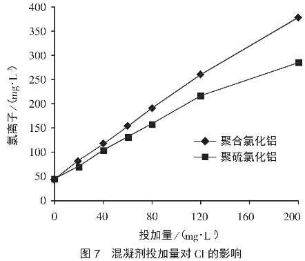 圖7混凝劑投加量對(duì)Cl的影響