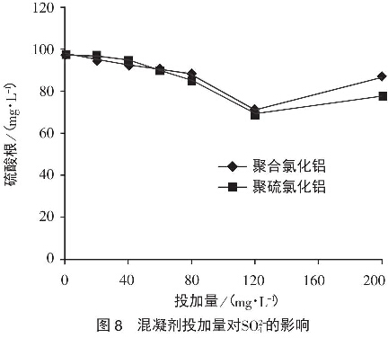 圖8混凝劑投加量對(duì)SO42-影響