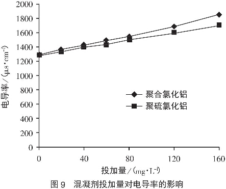 圖9混凝劑投加量對(duì)電導(dǎo)率的影響