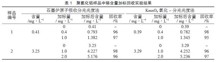 表1 聚氯化鋁樣品中鉻含量加標(biāo)回收實(shí)驗(yàn)結(jié)果