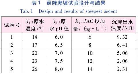 表1  較陡爬坡試驗(yàn)設(shè)計(jì)與結(jié)果