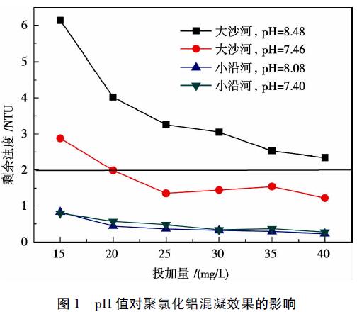 圖1 PH值對(duì)聚氯化鋁混凝效果的影響