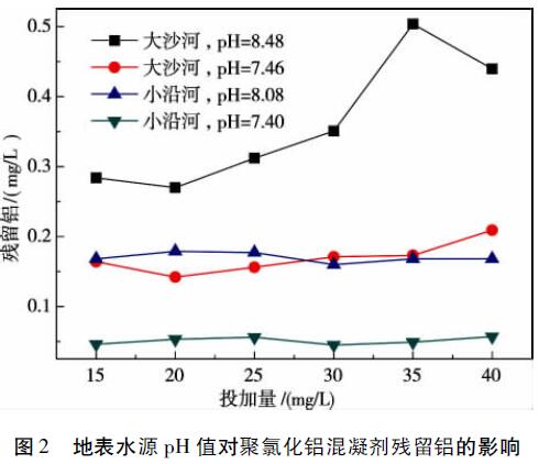 圖2 地表水源PH值對(duì)聚氯化鋁混凝劑殘留鋁的影響