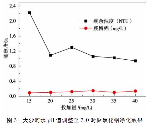 圖3 大沙河水PH值調(diào)整至7.0時(shí)聚氯化鋁凈化效果