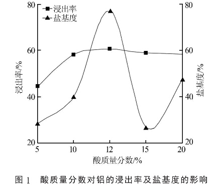 圖1  酸質(zhì)量分?jǐn)?shù)對(duì)鋁的浸出率及鹽基度的影響