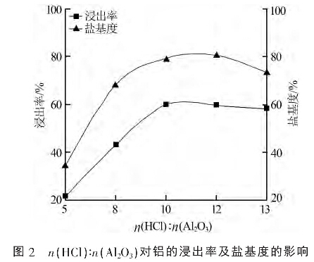 圖2 n(HCI):n(AI203)對(duì)鋁的浸出率及鹽基度的影響