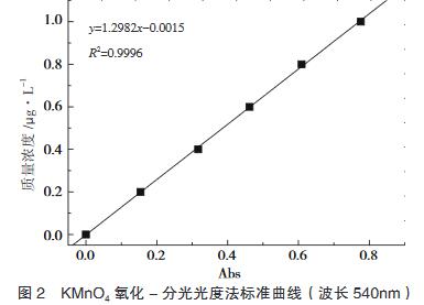 圖2 KMnO4氧化-分光光度法標(biāo)準(zhǔn)曲線