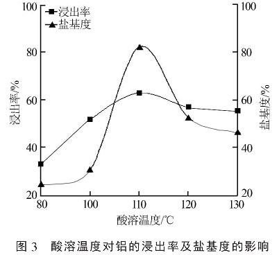 圖3  酸溶溫度對(duì)鋁的浸出率及鹽基度的影響