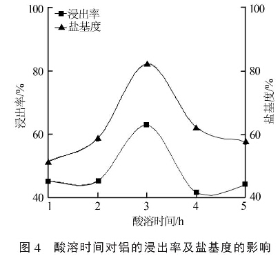 圖4酸溶時(shí)間對(duì)鋁的浸出率及鹽基度的影響