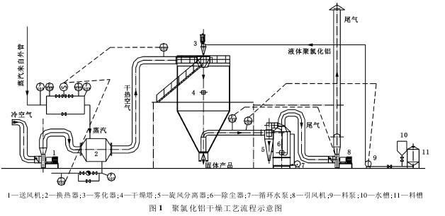 圖1 聚氯化鋁干燥工藝流程圖