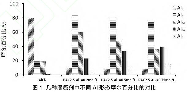 圖1  幾種混凝劑中不同AL形態(tài)摩爾百分比的對比