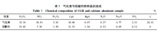 表1 氣化渣與鋁酸鈣粉樣品的組成