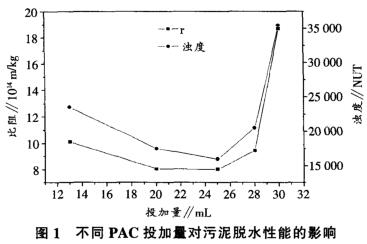 圖1 不同聚氯化鋁投加量對污泥脫水性能的影響