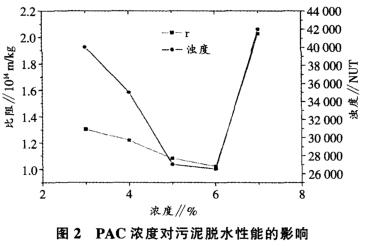 圖2 聚氯化鋁濃度對污泥脫水性能的影響