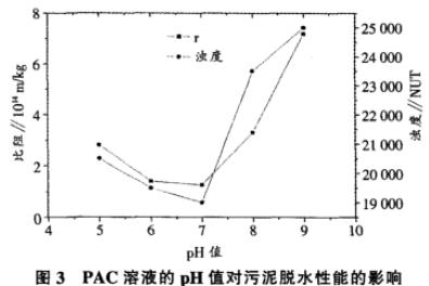 圖3 聚氯化鋁溶液的PH值對污泥脫水性能的影響